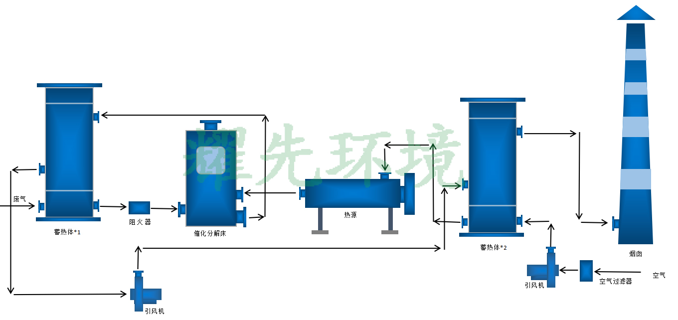 rco催化燃燒設備 rco催化燃燒設備
