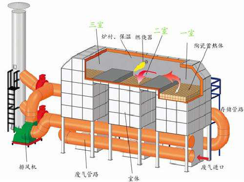 rco催化燃燒設備