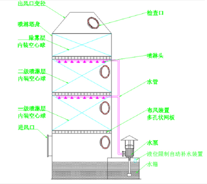 PP噴淋塔 PP噴淋塔