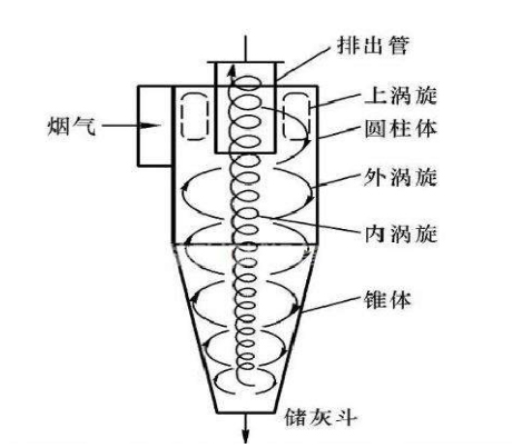 旋風除塵器 旋風除塵器